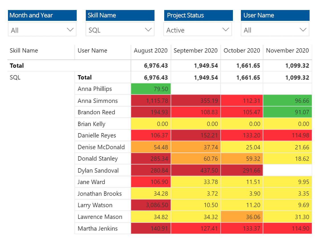 Project Reports | Project Management Software | Easy Projects